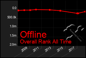 Total Graph of Offline