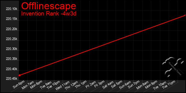 Last 31 Days Graph of Offlinescape