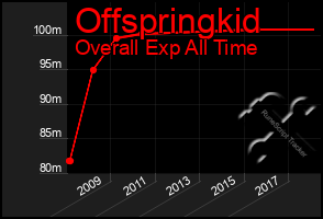 Total Graph of Offspringkid