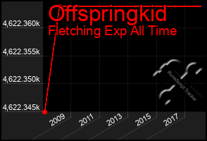 Total Graph of Offspringkid