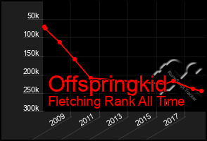 Total Graph of Offspringkid