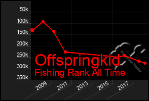 Total Graph of Offspringkid