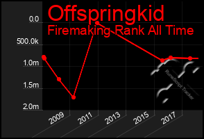 Total Graph of Offspringkid