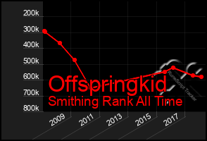 Total Graph of Offspringkid