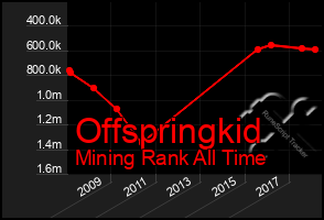 Total Graph of Offspringkid