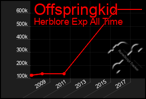 Total Graph of Offspringkid