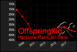 Total Graph of Offspringkid