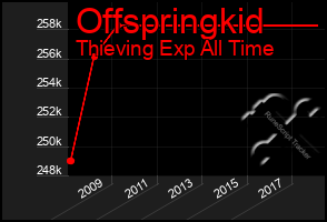 Total Graph of Offspringkid