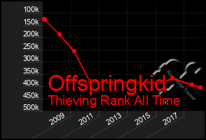 Total Graph of Offspringkid