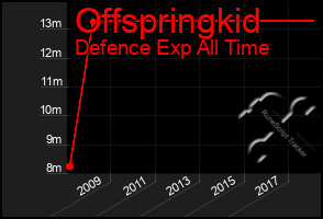 Total Graph of Offspringkid