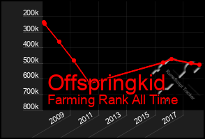 Total Graph of Offspringkid