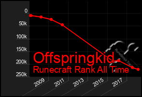 Total Graph of Offspringkid