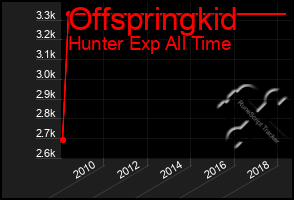 Total Graph of Offspringkid