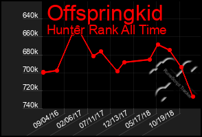 Total Graph of Offspringkid