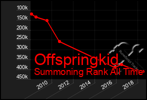 Total Graph of Offspringkid