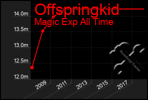 Total Graph of Offspringkid