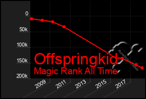 Total Graph of Offspringkid