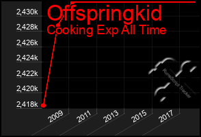 Total Graph of Offspringkid