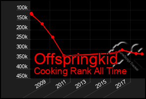 Total Graph of Offspringkid