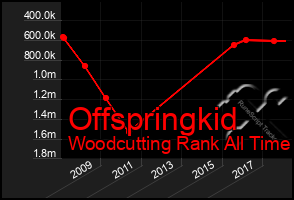 Total Graph of Offspringkid