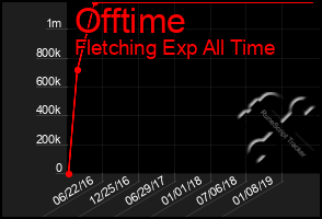 Total Graph of Offtime