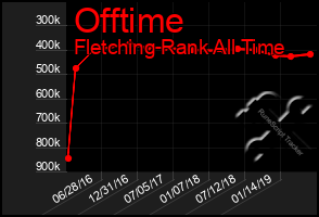 Total Graph of Offtime