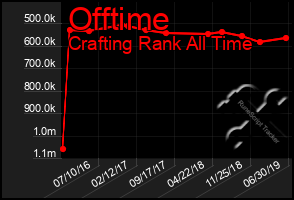 Total Graph of Offtime