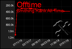 Total Graph of Offtime