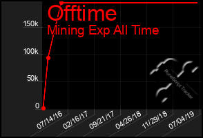Total Graph of Offtime