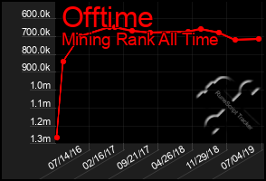 Total Graph of Offtime