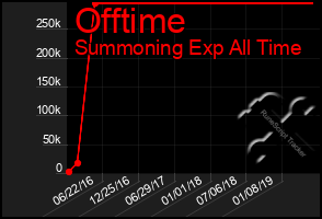Total Graph of Offtime