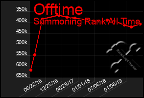 Total Graph of Offtime