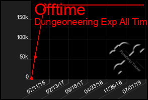 Total Graph of Offtime