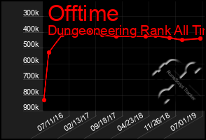 Total Graph of Offtime