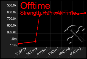 Total Graph of Offtime