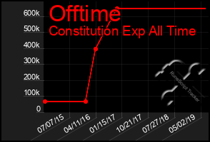 Total Graph of Offtime