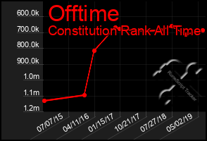 Total Graph of Offtime