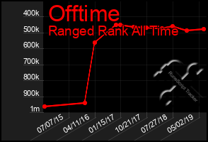 Total Graph of Offtime