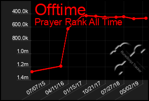 Total Graph of Offtime