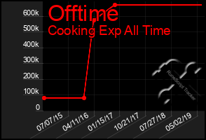 Total Graph of Offtime