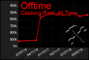 Total Graph of Offtime