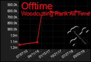 Total Graph of Offtime