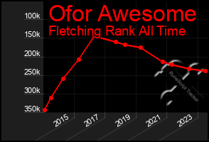 Total Graph of Ofor Awesome