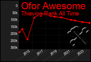 Total Graph of Ofor Awesome