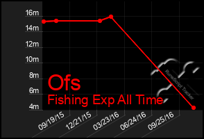 Total Graph of Ofs