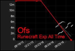 Total Graph of Ofs