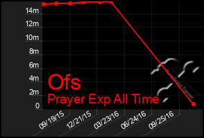 Total Graph of Ofs