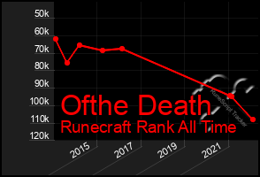 Total Graph of Ofthe Death