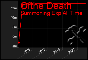 Total Graph of Ofthe Death