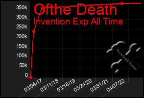 Total Graph of Ofthe Death